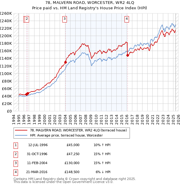 78, MALVERN ROAD, WORCESTER, WR2 4LQ: Price paid vs HM Land Registry's House Price Index