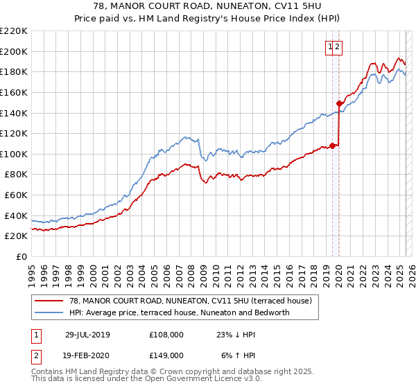 78, MANOR COURT ROAD, NUNEATON, CV11 5HU: Price paid vs HM Land Registry's House Price Index
