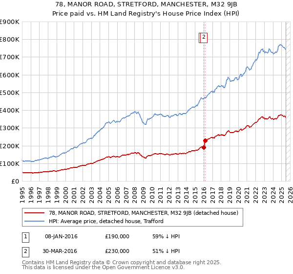 78, MANOR ROAD, STRETFORD, MANCHESTER, M32 9JB: Price paid vs HM Land Registry's House Price Index