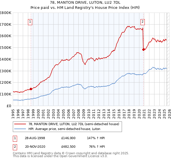 78, MANTON DRIVE, LUTON, LU2 7DL: Price paid vs HM Land Registry's House Price Index
