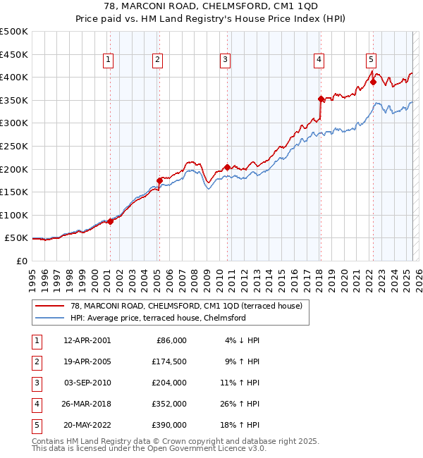 78, MARCONI ROAD, CHELMSFORD, CM1 1QD: Price paid vs HM Land Registry's House Price Index