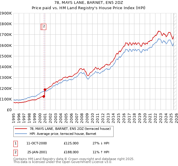 78, MAYS LANE, BARNET, EN5 2DZ: Price paid vs HM Land Registry's House Price Index