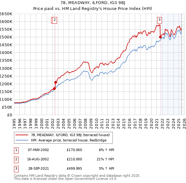 78, MEADWAY, ILFORD, IG3 9BJ: Price paid vs HM Land Registry's House Price Index