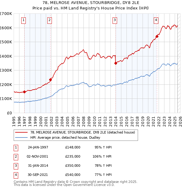 78, MELROSE AVENUE, STOURBRIDGE, DY8 2LE: Price paid vs HM Land Registry's House Price Index
