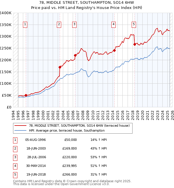 78, MIDDLE STREET, SOUTHAMPTON, SO14 6HW: Price paid vs HM Land Registry's House Price Index