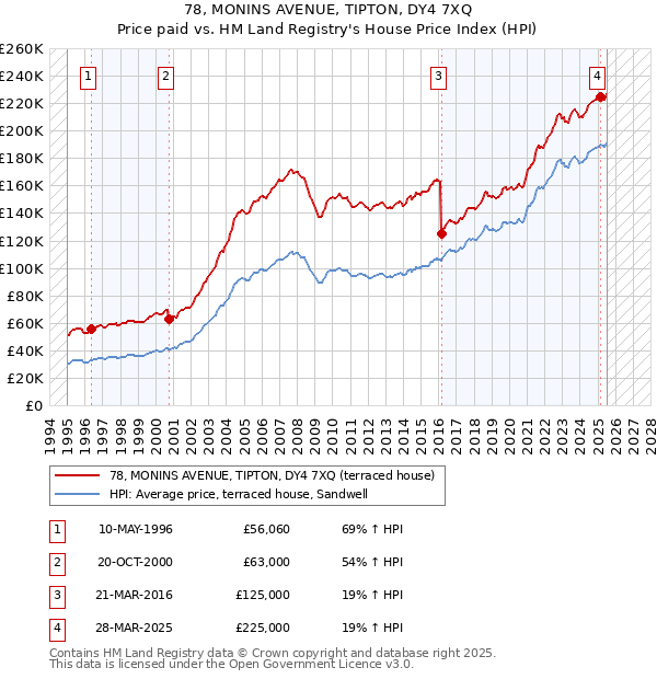 78, MONINS AVENUE, TIPTON, DY4 7XQ: Price paid vs HM Land Registry's House Price Index