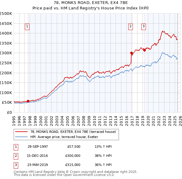 78, MONKS ROAD, EXETER, EX4 7BE: Price paid vs HM Land Registry's House Price Index