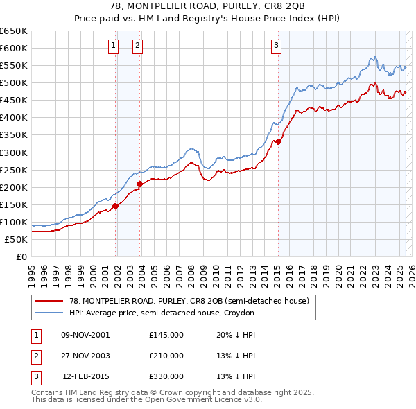 78, MONTPELIER ROAD, PURLEY, CR8 2QB: Price paid vs HM Land Registry's House Price Index