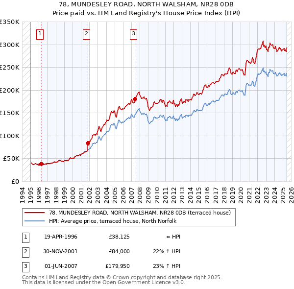 78, MUNDESLEY ROAD, NORTH WALSHAM, NR28 0DB: Price paid vs HM Land Registry's House Price Index