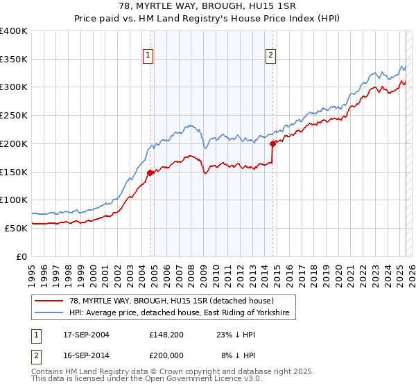 78, MYRTLE WAY, BROUGH, HU15 1SR: Price paid vs HM Land Registry's House Price Index