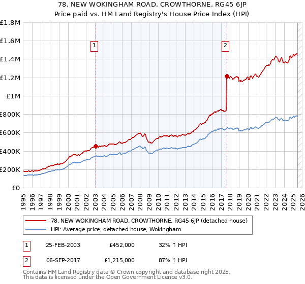 78, NEW WOKINGHAM ROAD, CROWTHORNE, RG45 6JP: Price paid vs HM Land Registry's House Price Index