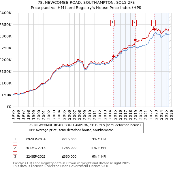 78, NEWCOMBE ROAD, SOUTHAMPTON, SO15 2FS: Price paid vs HM Land Registry's House Price Index