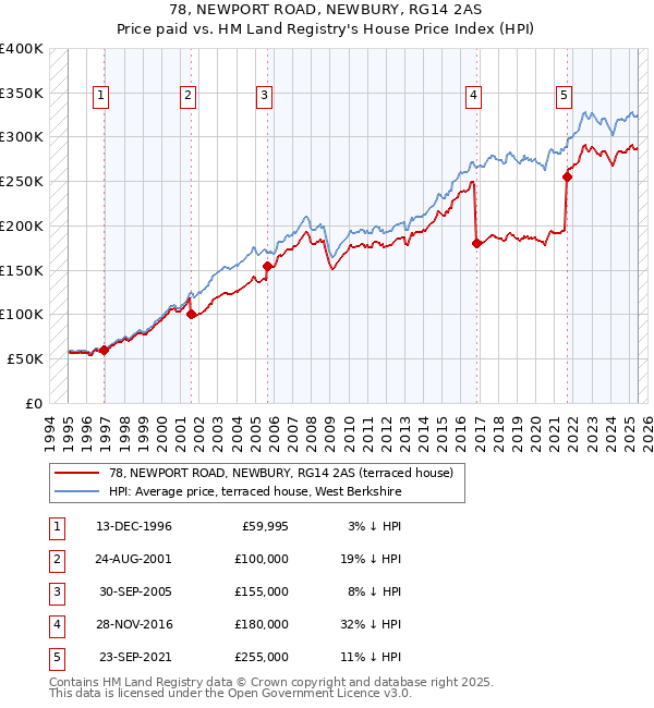 78, NEWPORT ROAD, NEWBURY, RG14 2AS: Price paid vs HM Land Registry's House Price Index
