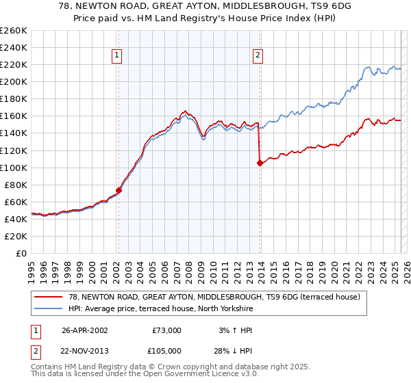 78, NEWTON ROAD, GREAT AYTON, MIDDLESBROUGH, TS9 6DG: Price paid vs HM Land Registry's House Price Index