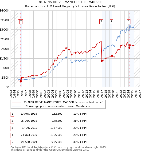 78, NINA DRIVE, MANCHESTER, M40 5SB: Price paid vs HM Land Registry's House Price Index