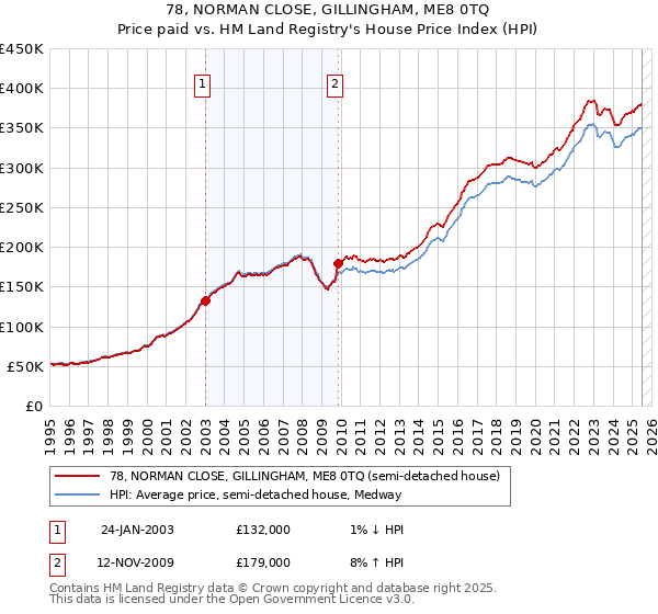 78, NORMAN CLOSE, GILLINGHAM, ME8 0TQ: Price paid vs HM Land Registry's House Price Index