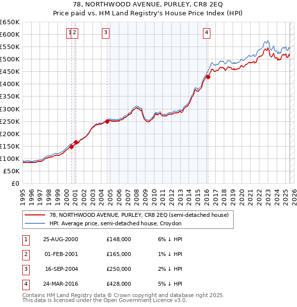 78, NORTHWOOD AVENUE, PURLEY, CR8 2EQ: Price paid vs HM Land Registry's House Price Index