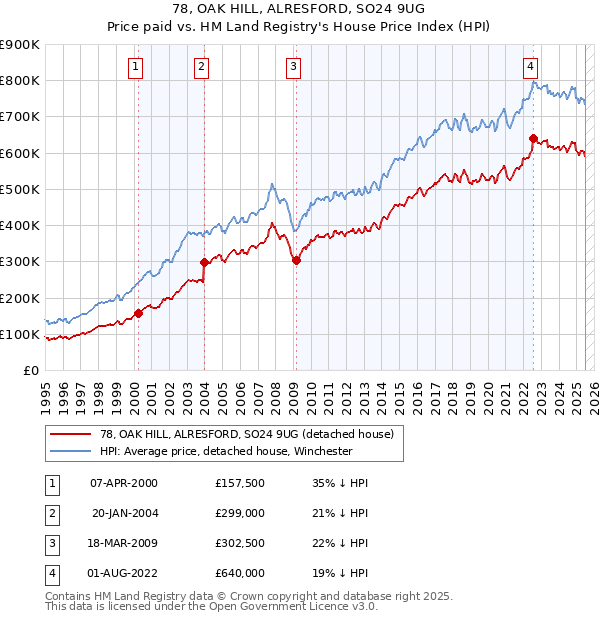 78, OAK HILL, ALRESFORD, SO24 9UG: Price paid vs HM Land Registry's House Price Index