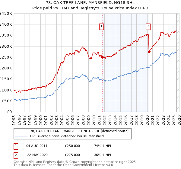 78, OAK TREE LANE, MANSFIELD, NG18 3HL: Price paid vs HM Land Registry's House Price Index