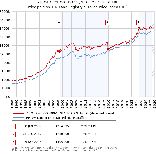 78, OLD SCHOOL DRIVE, STAFFORD, ST16 1RL: Price paid vs HM Land Registry's House Price Index