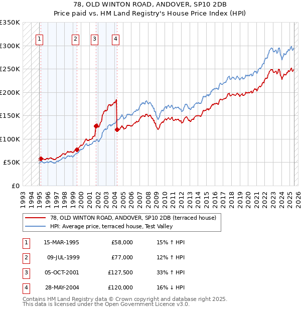 78, OLD WINTON ROAD, ANDOVER, SP10 2DB: Price paid vs HM Land Registry's House Price Index