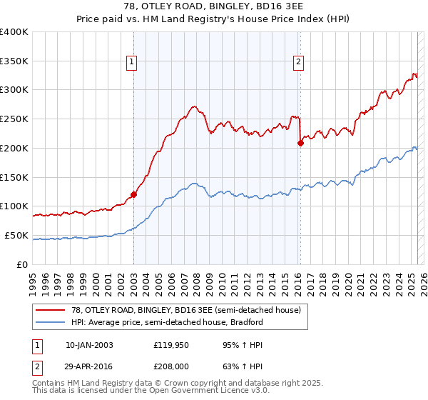 78, OTLEY ROAD, BINGLEY, BD16 3EE: Price paid vs HM Land Registry's House Price Index