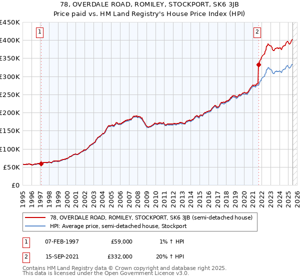 78, OVERDALE ROAD, ROMILEY, STOCKPORT, SK6 3JB: Price paid vs HM Land Registry's House Price Index