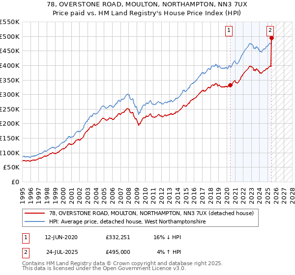 78, OVERSTONE ROAD, MOULTON, NORTHAMPTON, NN3 7UX: Price paid vs HM Land Registry's House Price Index