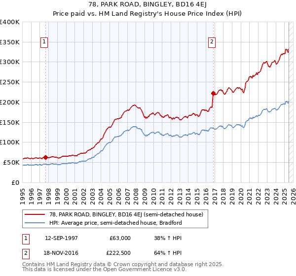 78, PARK ROAD, BINGLEY, BD16 4EJ: Price paid vs HM Land Registry's House Price Index