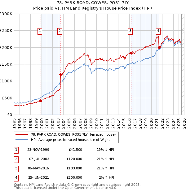 78, PARK ROAD, COWES, PO31 7LY: Price paid vs HM Land Registry's House Price Index