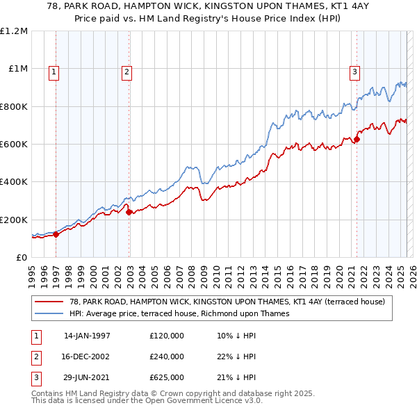 78, PARK ROAD, HAMPTON WICK, KINGSTON UPON THAMES, KT1 4AY: Price paid vs HM Land Registry's House Price Index