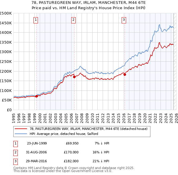 78, PASTUREGREEN WAY, IRLAM, MANCHESTER, M44 6TE: Price paid vs HM Land Registry's House Price Index