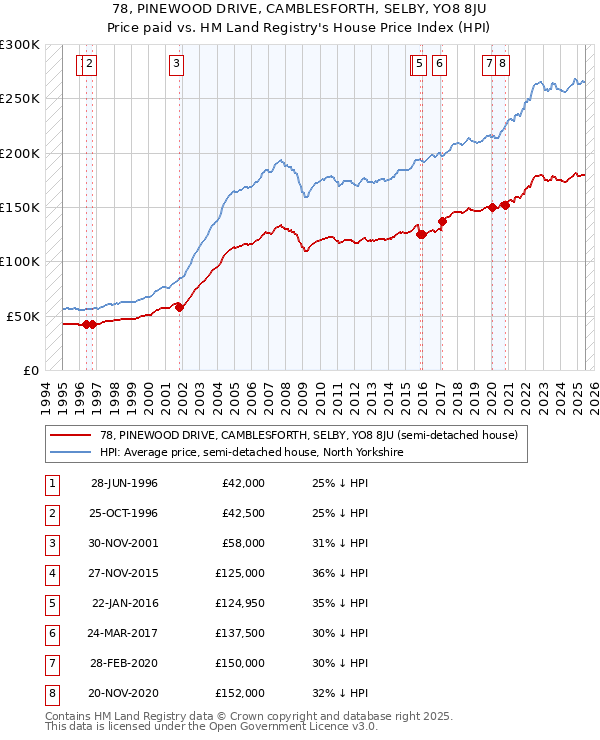 78, PINEWOOD DRIVE, CAMBLESFORTH, SELBY, YO8 8JU: Price paid vs HM Land Registry's House Price Index