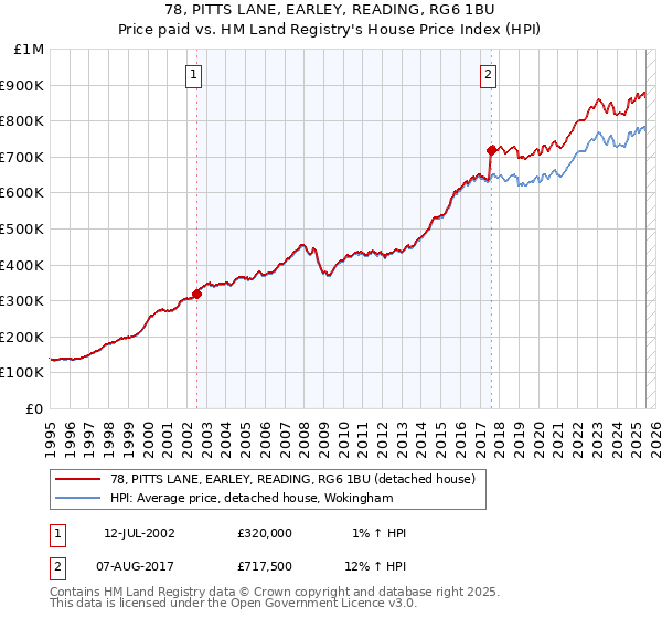 78, PITTS LANE, EARLEY, READING, RG6 1BU: Price paid vs HM Land Registry's House Price Index