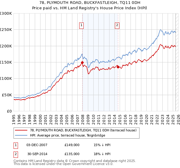 78, PLYMOUTH ROAD, BUCKFASTLEIGH, TQ11 0DH: Price paid vs HM Land Registry's House Price Index