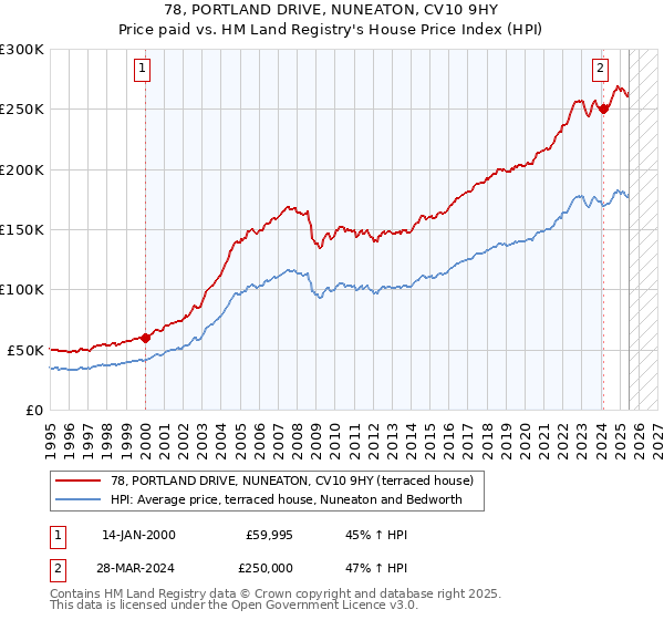 78, PORTLAND DRIVE, NUNEATON, CV10 9HY: Price paid vs HM Land Registry's House Price Index