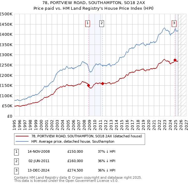 78, PORTVIEW ROAD, SOUTHAMPTON, SO18 2AX: Price paid vs HM Land Registry's House Price Index