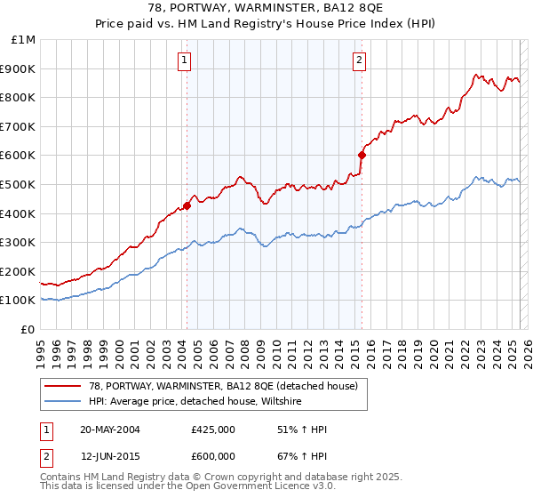 78, PORTWAY, WARMINSTER, BA12 8QE: Price paid vs HM Land Registry's House Price Index