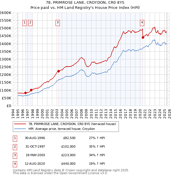 78, PRIMROSE LANE, CROYDON, CR0 8YS: Price paid vs HM Land Registry's House Price Index