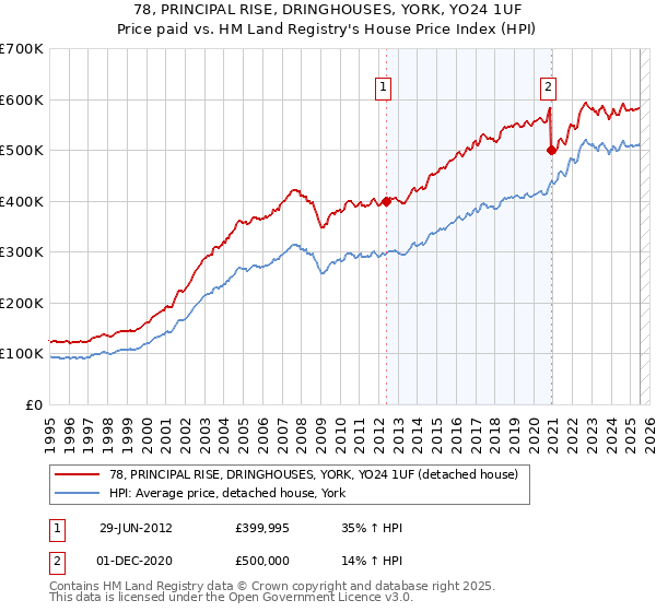 78, PRINCIPAL RISE, DRINGHOUSES, YORK, YO24 1UF: Price paid vs HM Land Registry's House Price Index