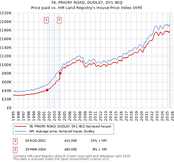 78, PRIORY ROAD, DUDLEY, DY1 4EQ: Price paid vs HM Land Registry's House Price Index