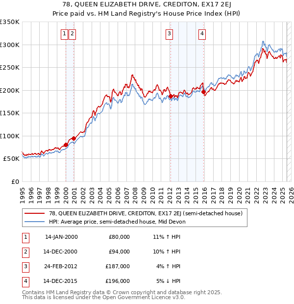 78, QUEEN ELIZABETH DRIVE, CREDITON, EX17 2EJ: Price paid vs HM Land Registry's House Price Index