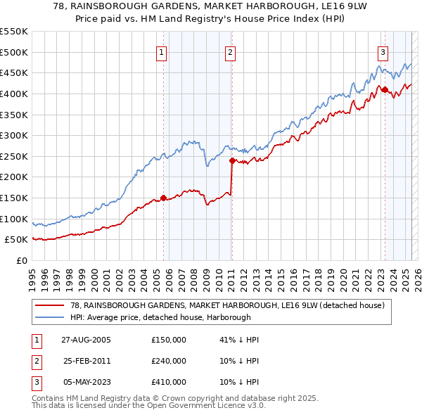 78, RAINSBOROUGH GARDENS, MARKET HARBOROUGH, LE16 9LW: Price paid vs HM Land Registry's House Price Index