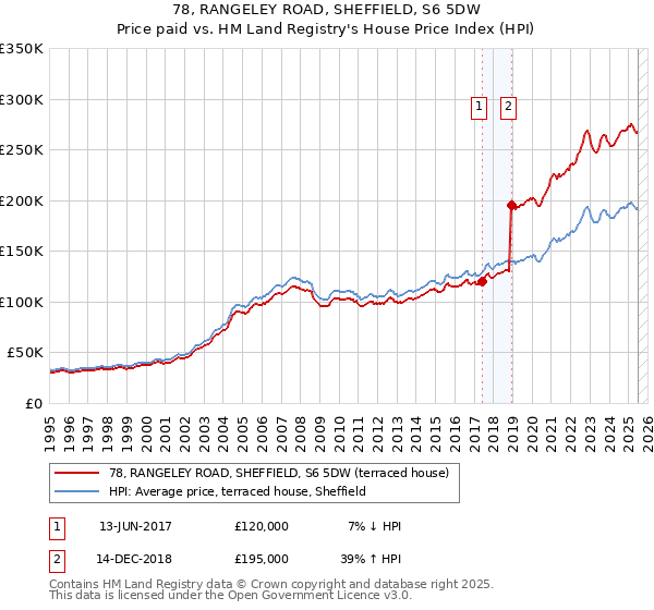 78, RANGELEY ROAD, SHEFFIELD, S6 5DW: Price paid vs HM Land Registry's House Price Index