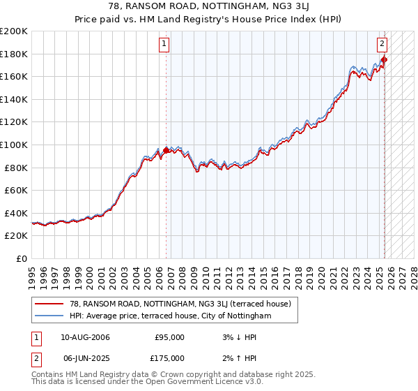 78, RANSOM ROAD, NOTTINGHAM, NG3 3LJ: Price paid vs HM Land Registry's House Price Index