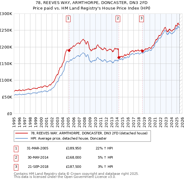 78, REEVES WAY, ARMTHORPE, DONCASTER, DN3 2FD: Price paid vs HM Land Registry's House Price Index