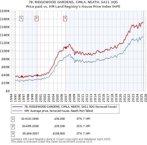 78, RIDGEWOOD GARDENS, CIMLA, NEATH, SA11 3QG: Price paid vs HM Land Registry's House Price Index