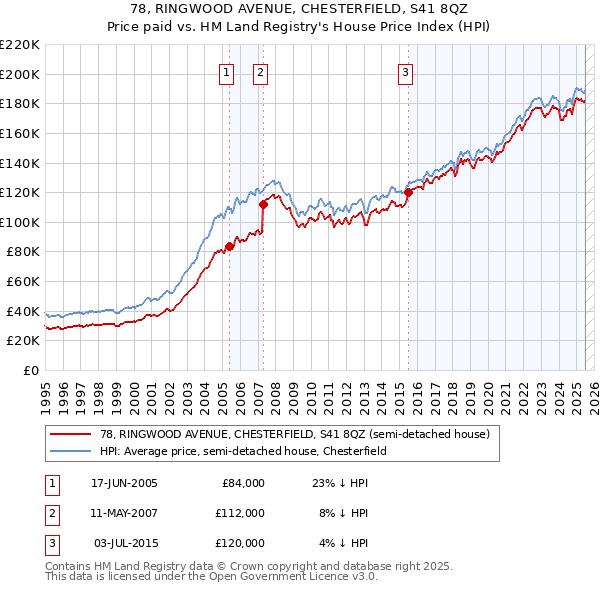 78, RINGWOOD AVENUE, CHESTERFIELD, S41 8QZ: Price paid vs HM Land Registry's House Price Index