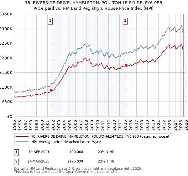 78, RIVERSIDE DRIVE, HAMBLETON, POULTON-LE-FYLDE, FY6 9EB: Price paid vs HM Land Registry's House Price Index