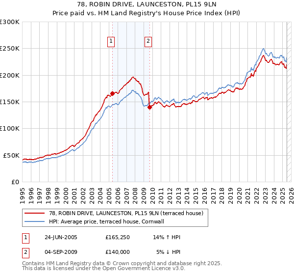 78, ROBIN DRIVE, LAUNCESTON, PL15 9LN: Price paid vs HM Land Registry's House Price Index